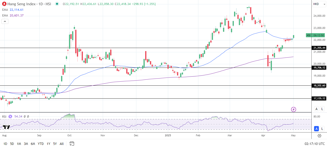Hang Seng Index rallies on trade optimism.