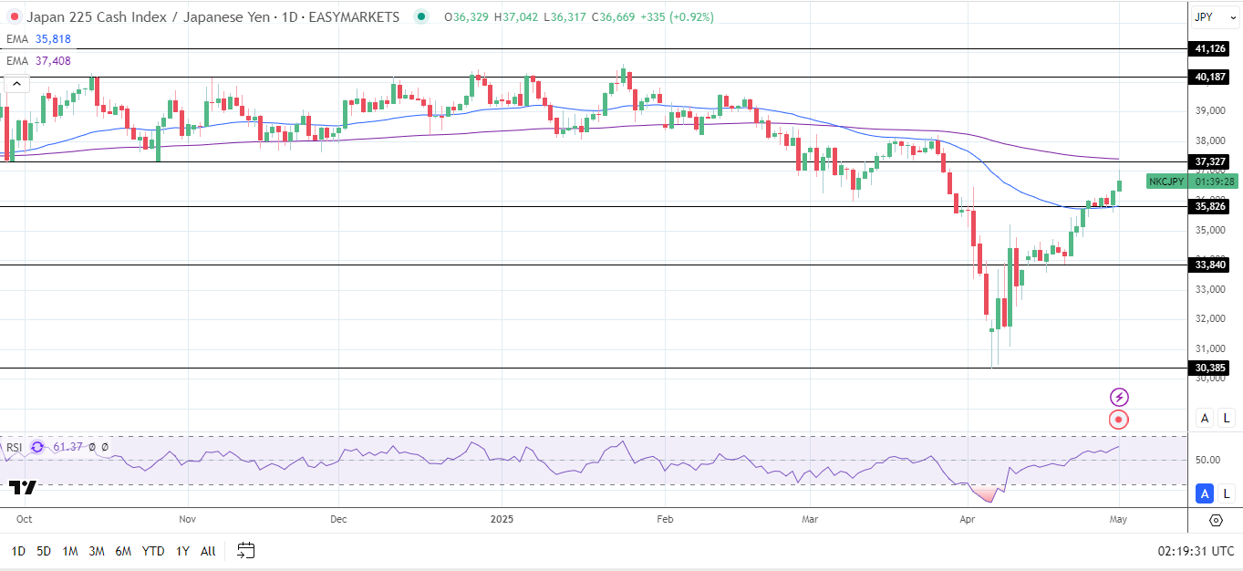 Nikkei gains on a weakerYen.