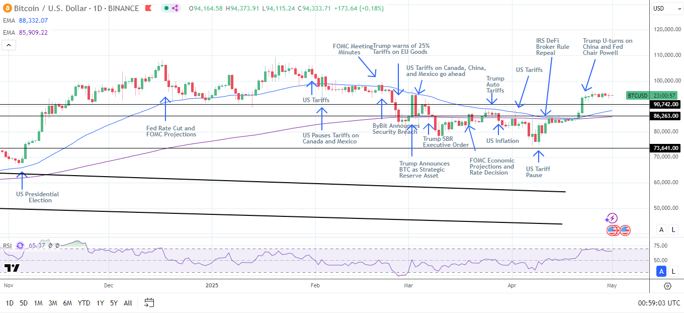 BTC Daily Chart sends bullish price signals.
