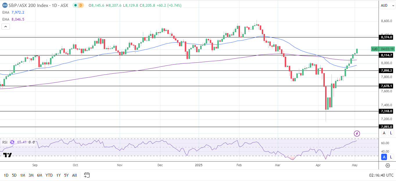 ASX 200 Eyes 7-day Winning Streak