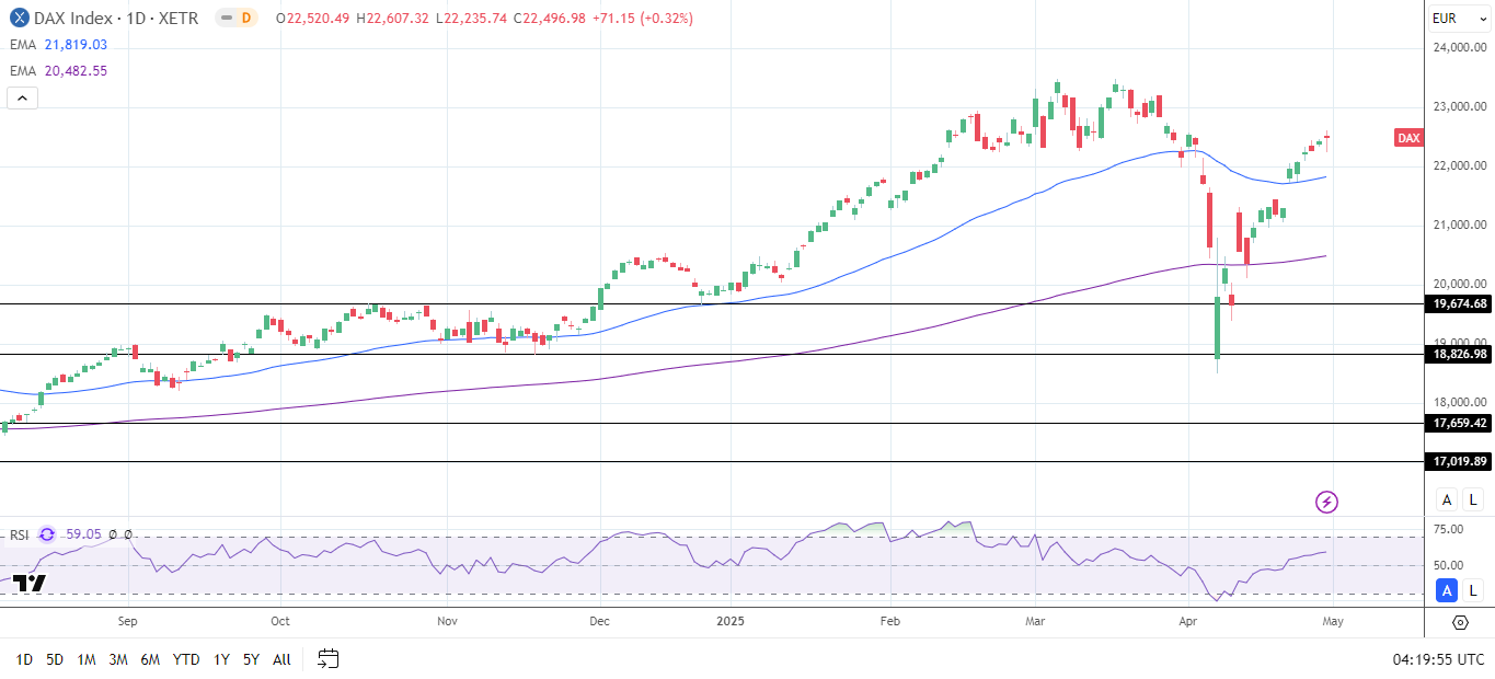 DAX Daily Chart sends bullish price signals.