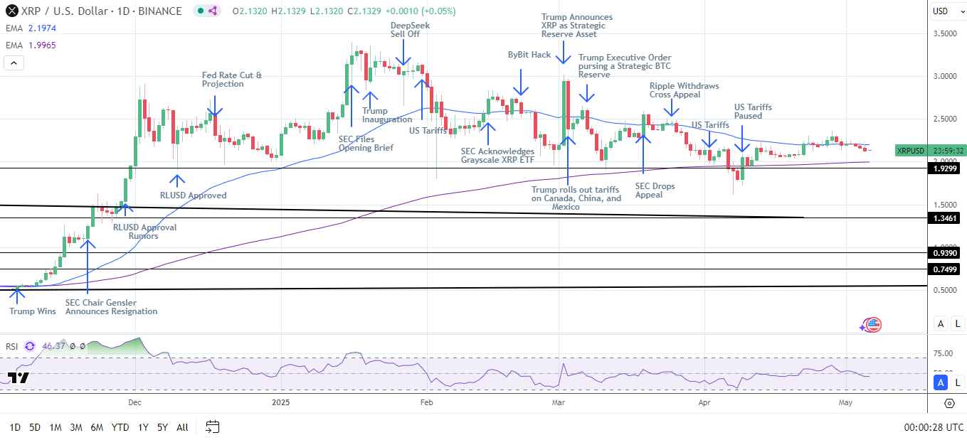 XRP Daily Chart sends bearish near-term price signals.