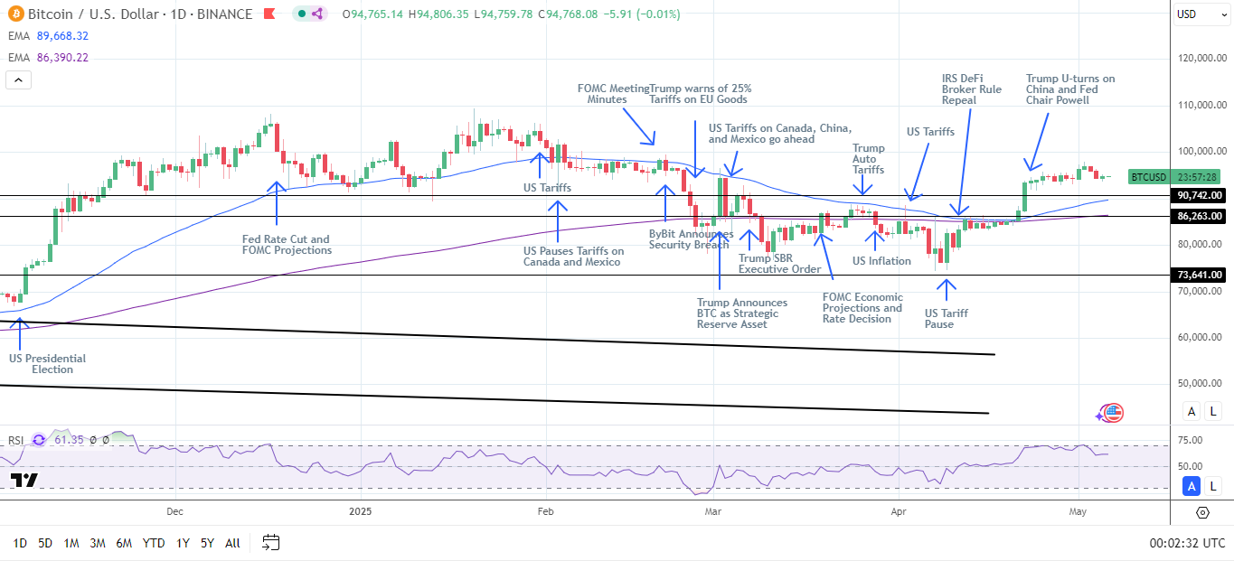 BTC Daily Chart sends bullish price signals.
