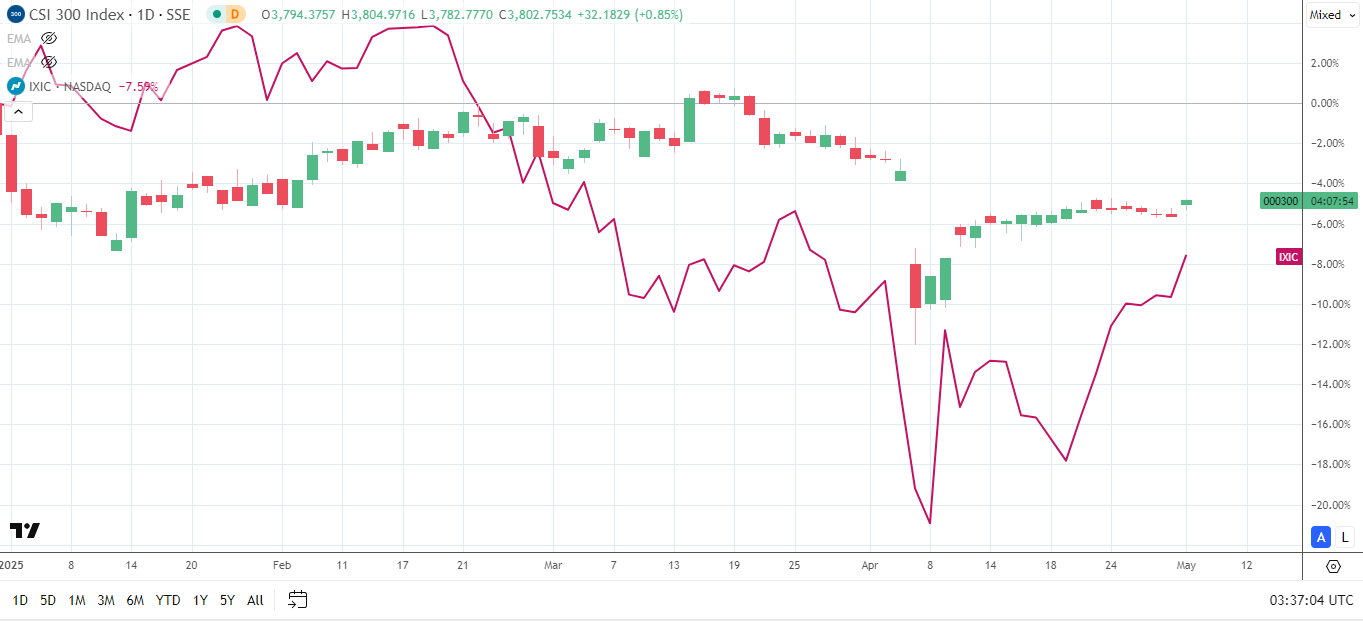Nasdaq Composite Index trails Mainland China's CSI 300.