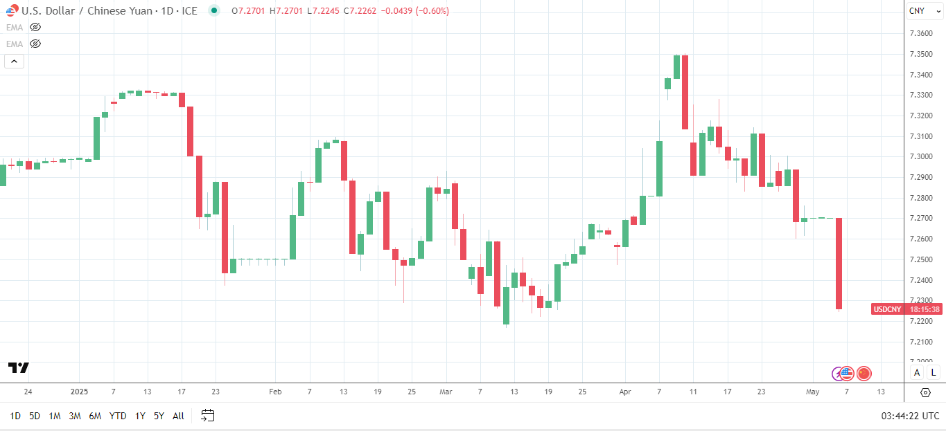 USD/CNY slides.