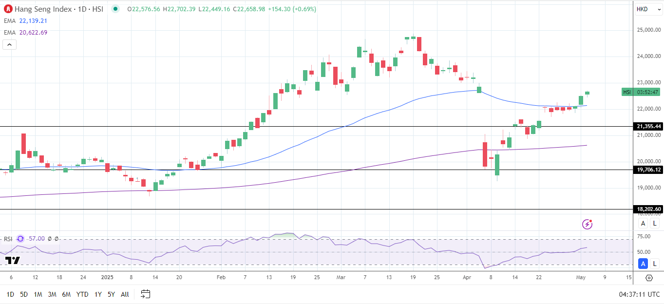 Hang Seng Index gains on trade and stimulus optimism.