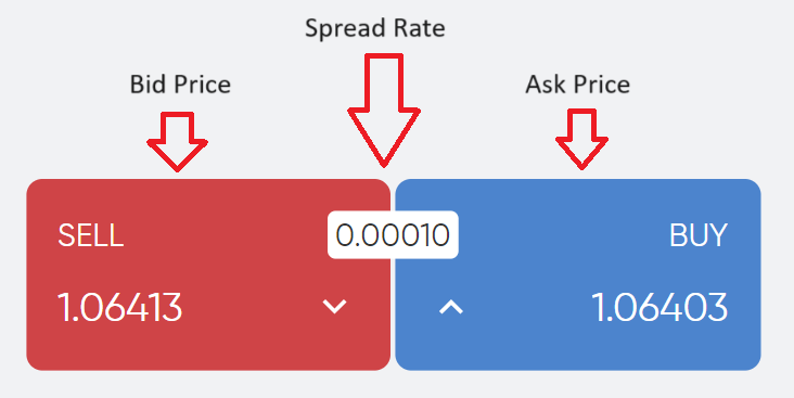 The spread rate