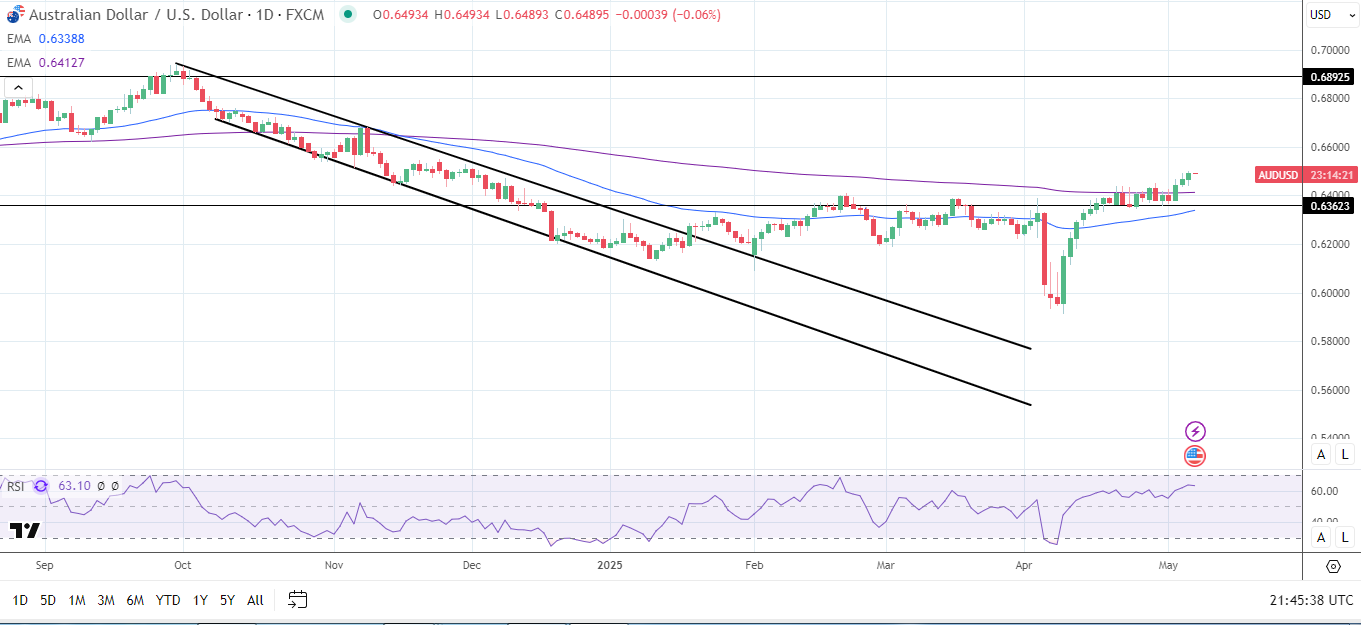 AUD/USD Daily Chart sends bullish price signals.
