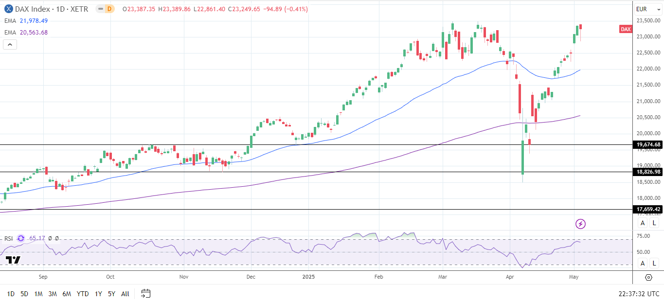 DAX Daily Chart sends bullish price signals.
