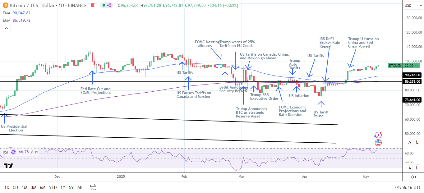 BTC Daily Chart sends bullish price signals.