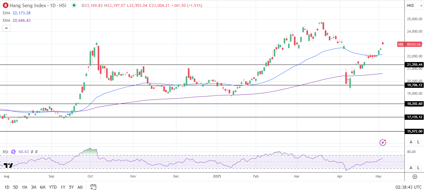 Hang Seng Index gains on trade developments.