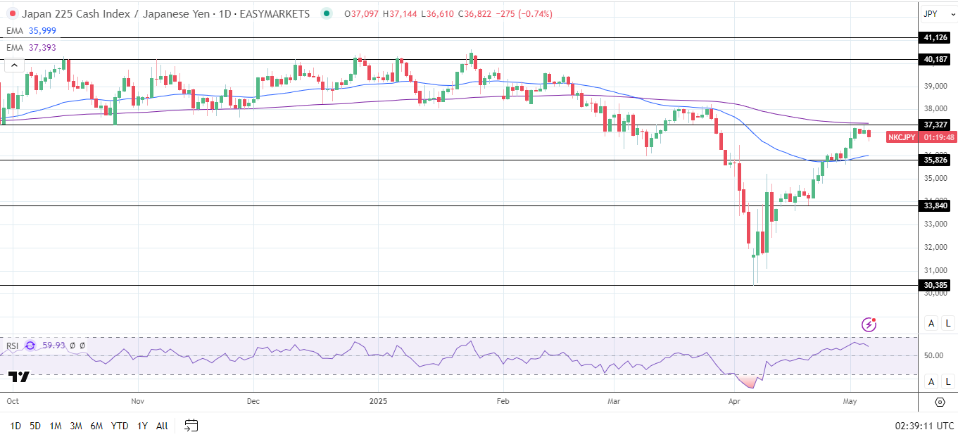 Nikkei pressured by a stronger Yen.