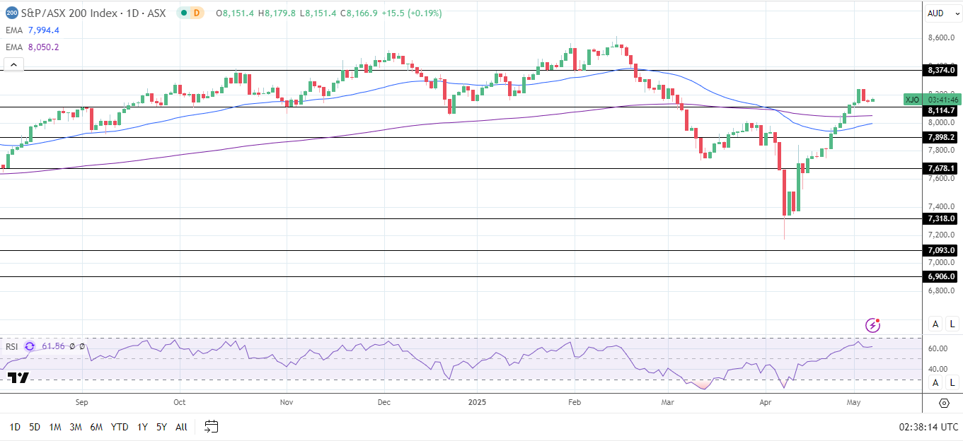 ASX 200 gains on trade news.