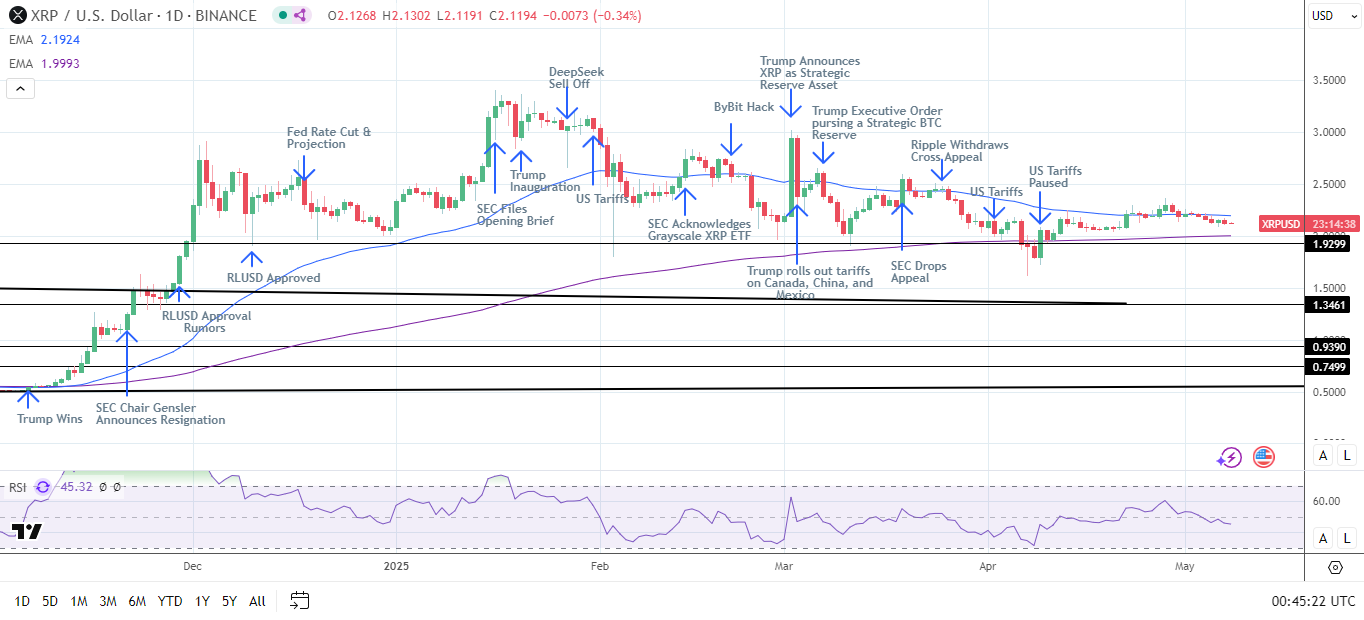 XRP Daily Chart sends bearish near-term price signals.