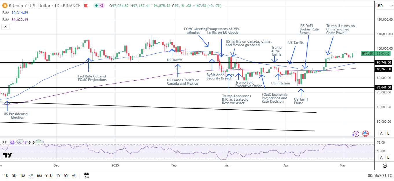 BTC Daily Chart sends bullish price signals.