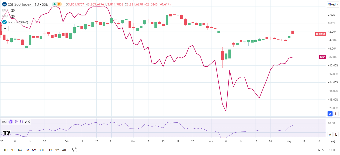 China markets outperform the Nasdaq