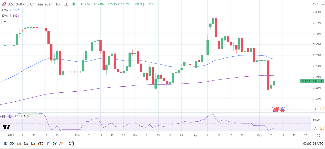 Yuan strengthens against the US dollar in 2025.