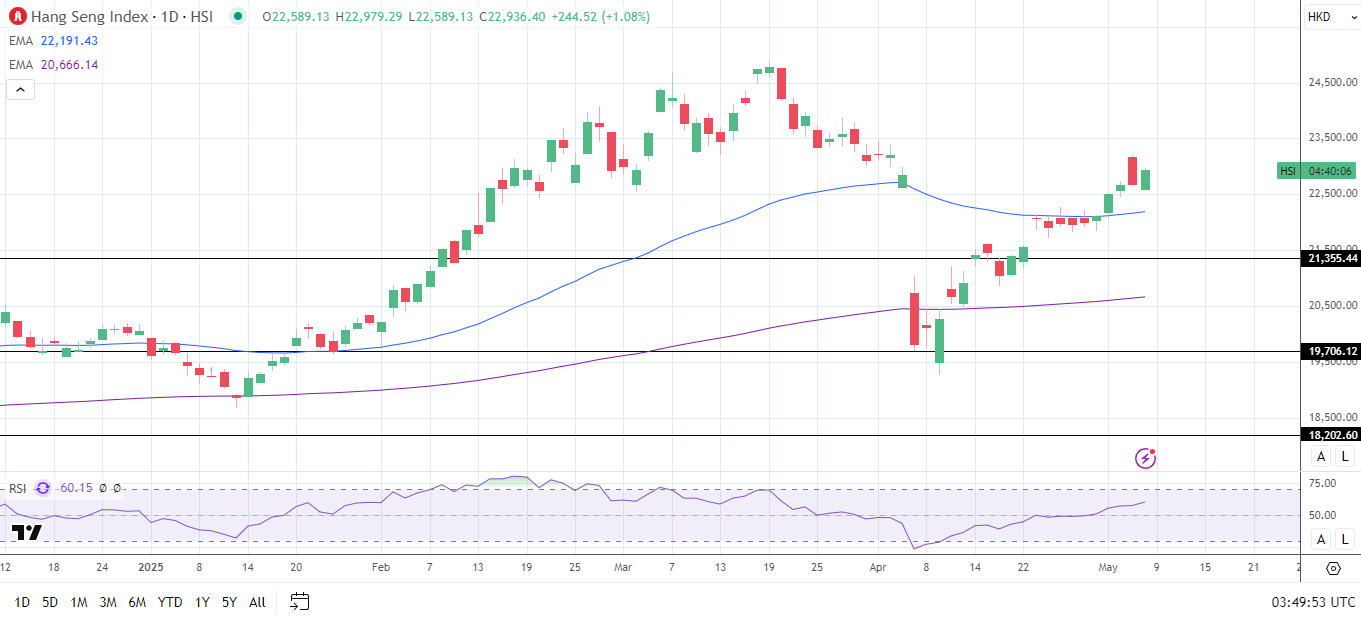 Hang Seng Index gains on trade optimism and Beijing pledges.