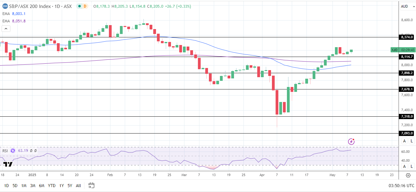 ASX 200 tracks Wall street higher, bank earnings cap gains.