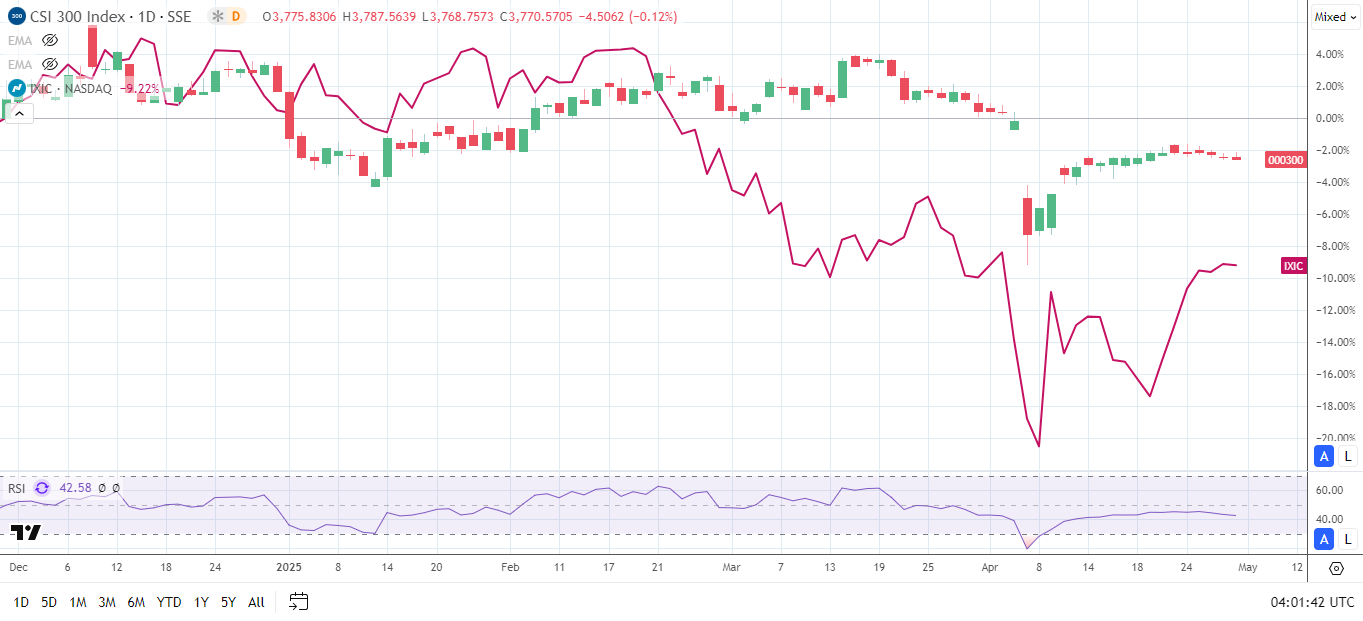 Nasdaq trails Mainland China and HK markets year-to-date