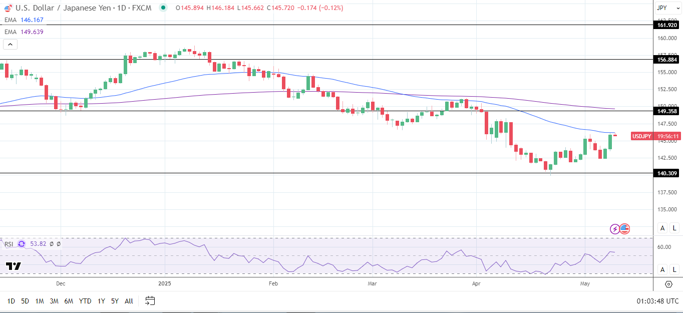 USD/JPY Daily Chart sends bearish price signals.