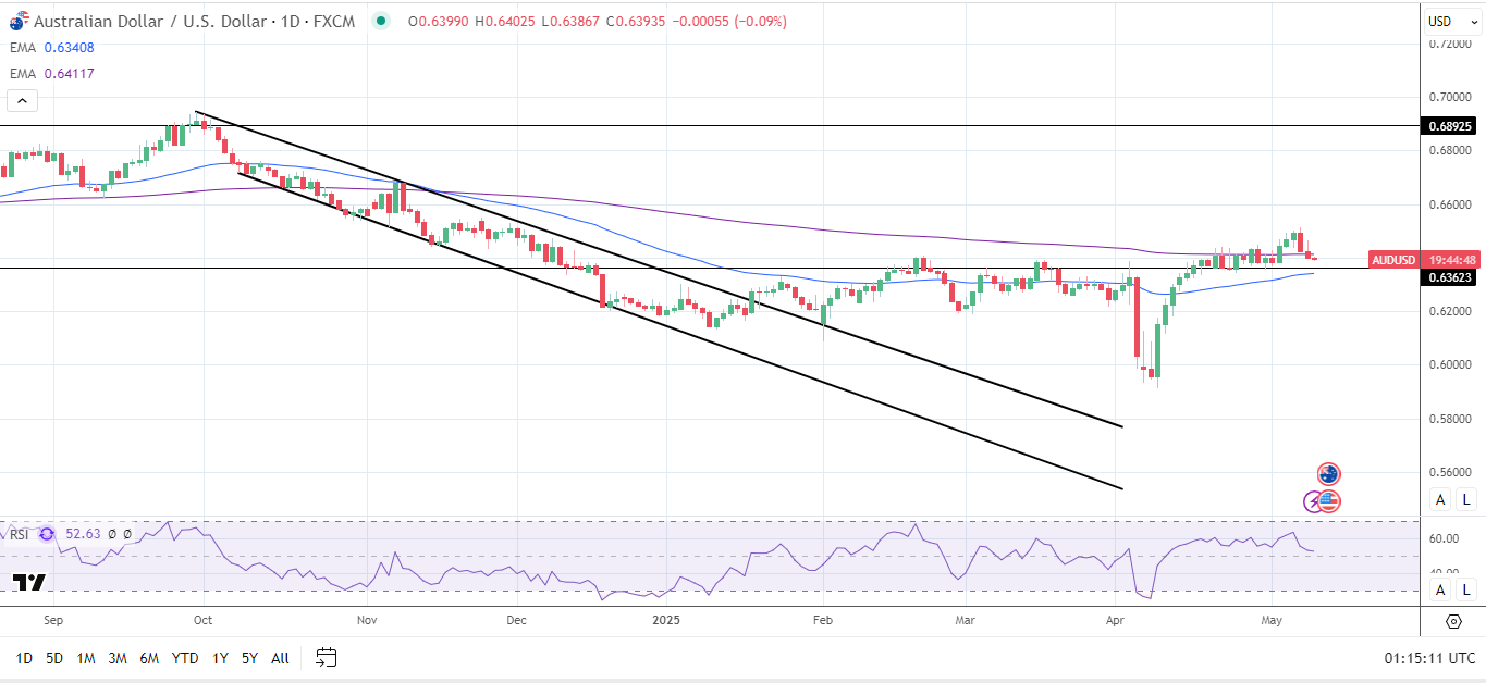 AUD/USD Daily Chart sends bearish longer term price signals.