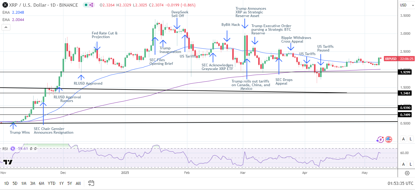 XRP Daily Chart sends bullish price signals.