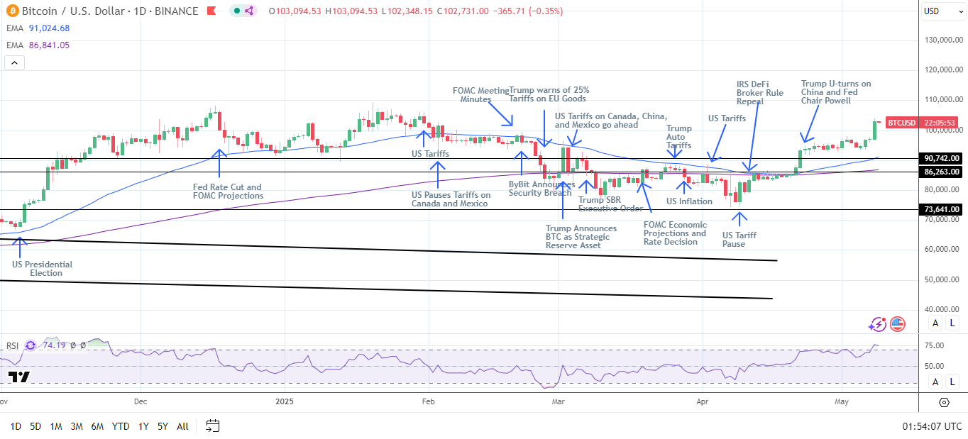 BTC Daily Chart sends bullish price signals.