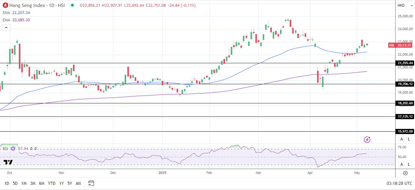 Hang Seng Index dips ahead of US-China trade talks.