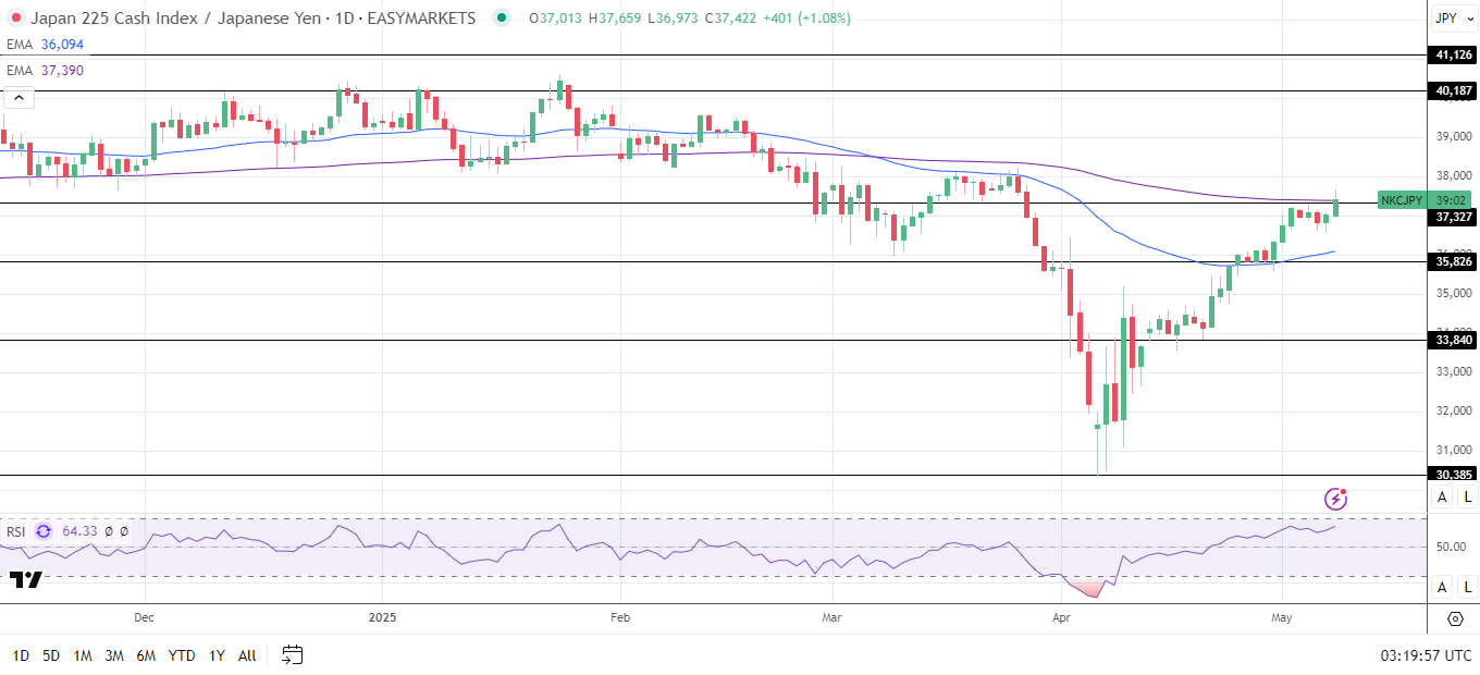 Nikkei rallies on trade optimism.