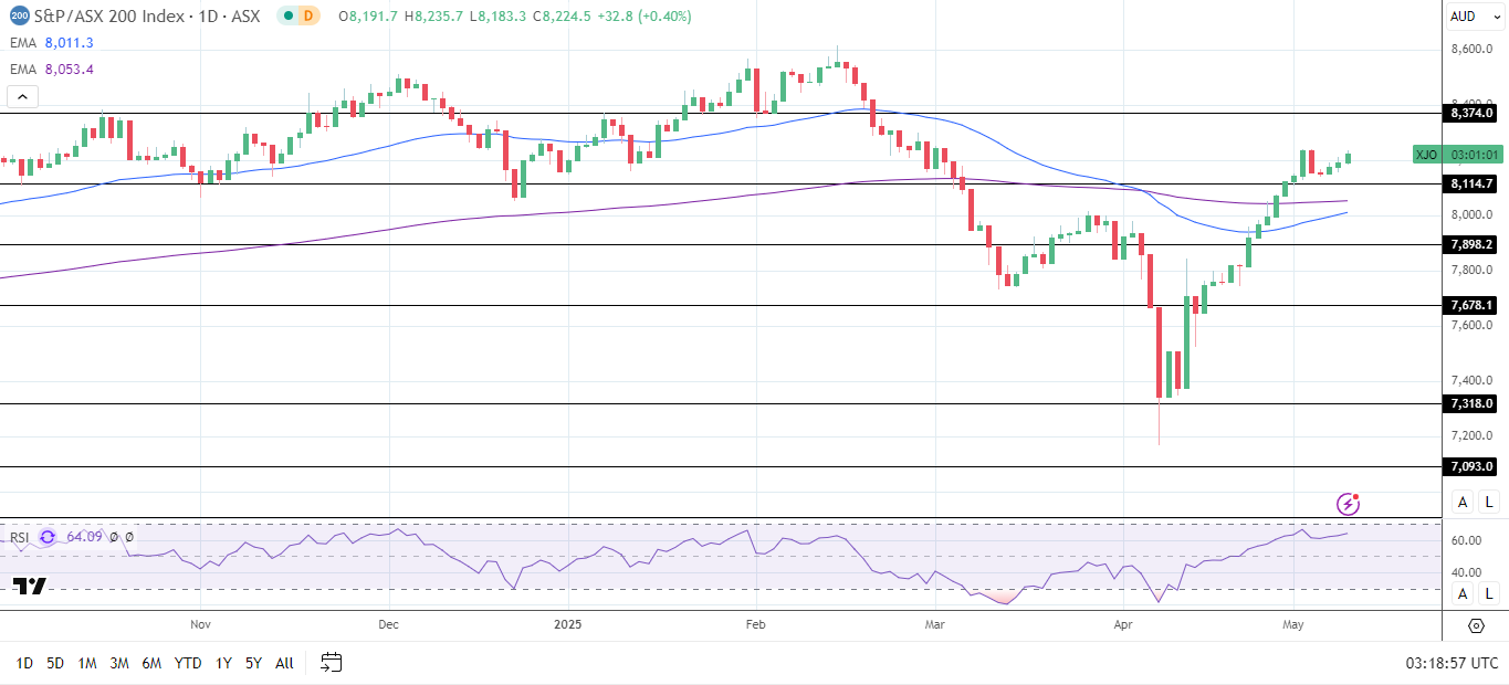 ASX 200 extends winning streak on trade headlines.