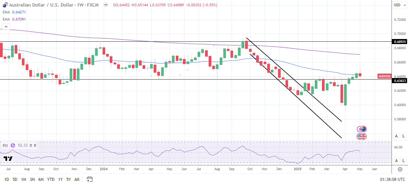 AUD/USD dips on trade developments.
