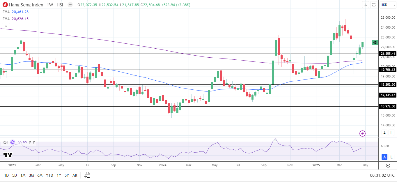 Hang Seng Index rallies on easing trade tensions.