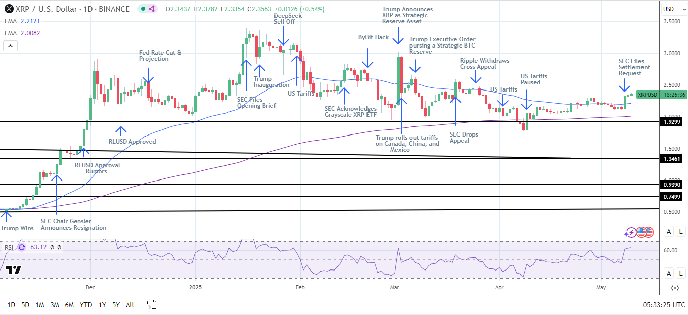 XRP Daily Chart affirms bullish price signals.