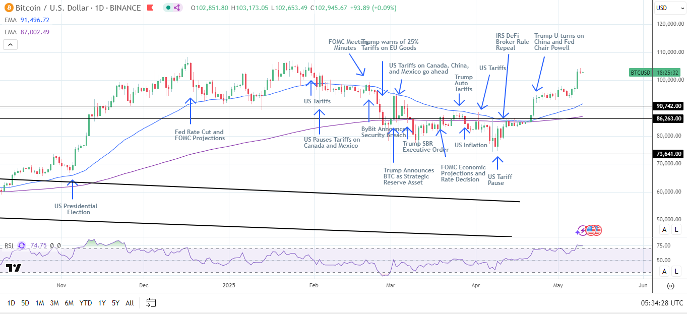 BTC Daily Chart sends bullish price signals.
