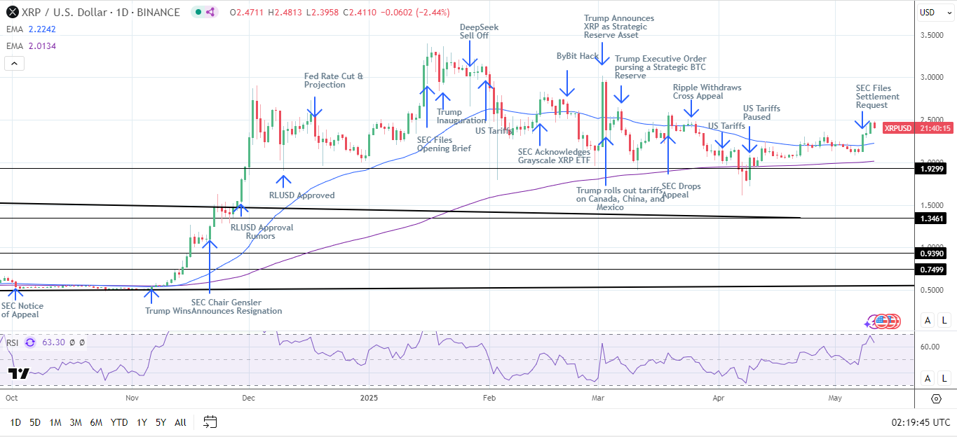 XRP Daily Chart sends bullish price signals.