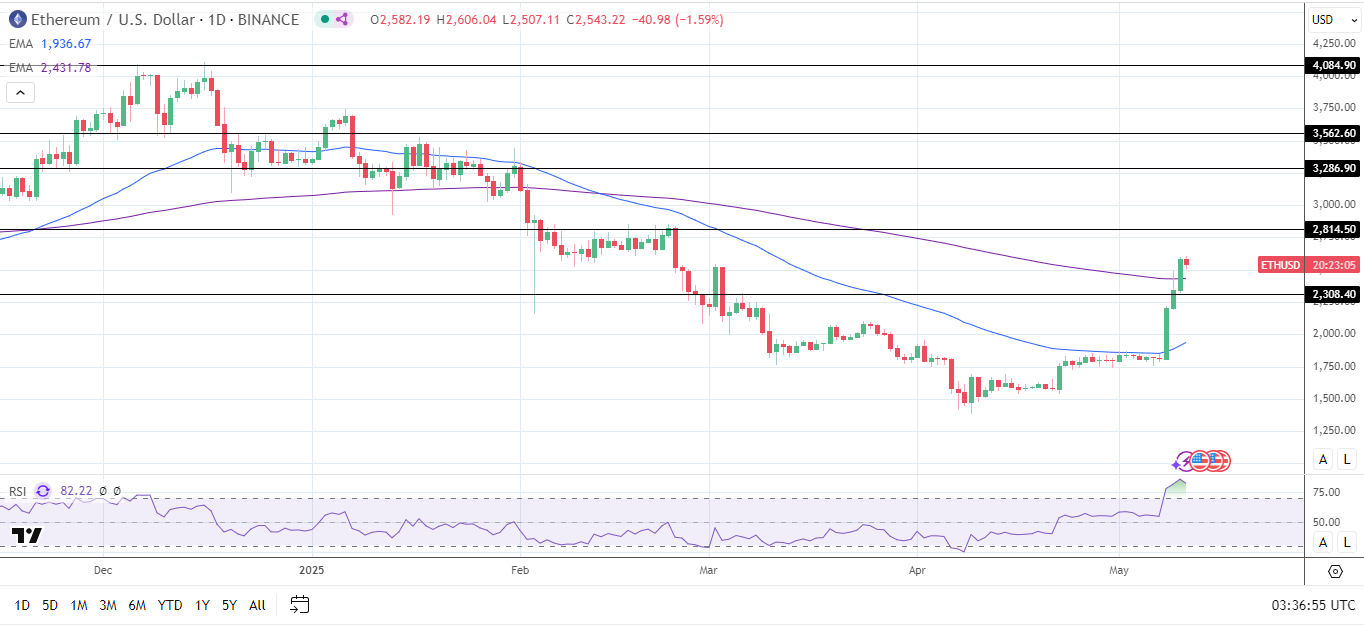 ETH Daily Chart sends bearish price signals.