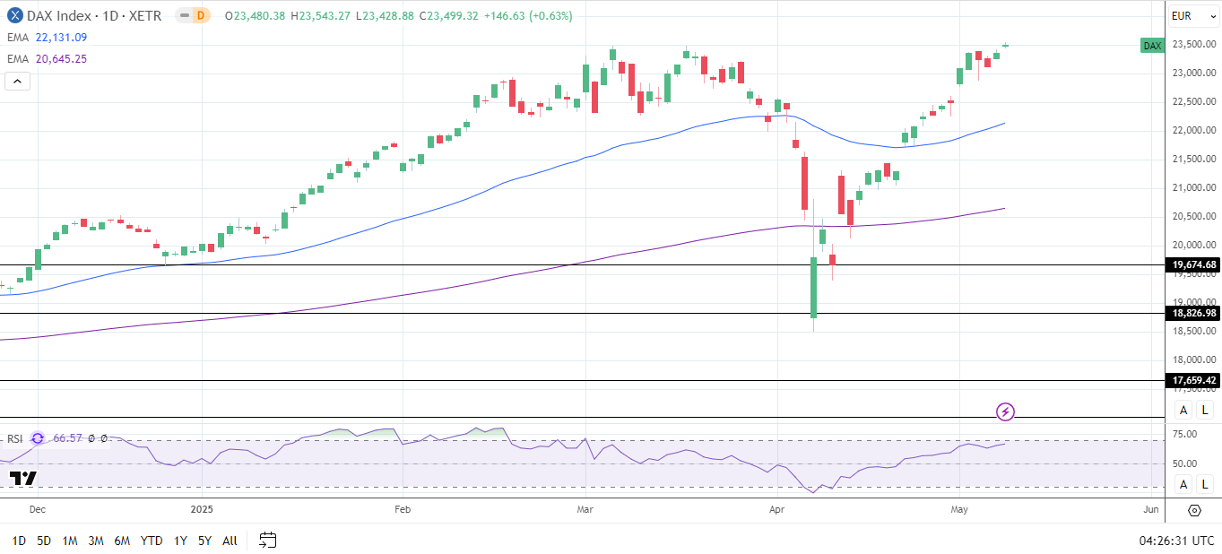 DAX Daily Chart sends bullish price signals.