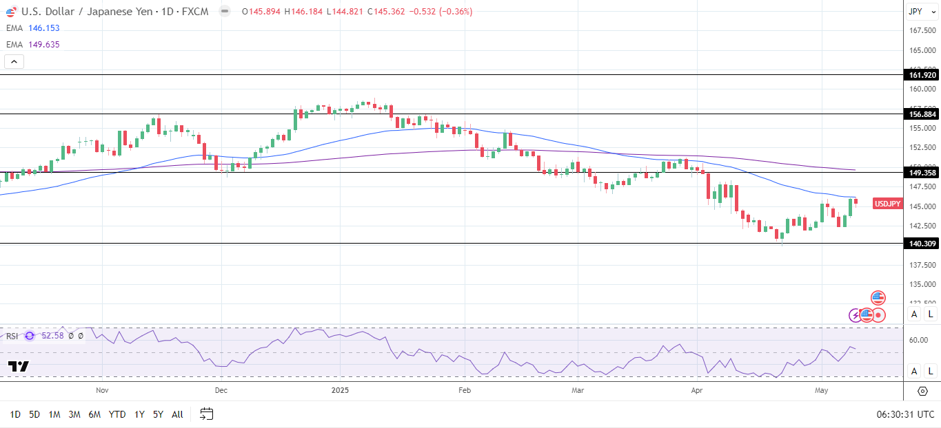 USD/JPY Daily Chart sends bearish price signals.