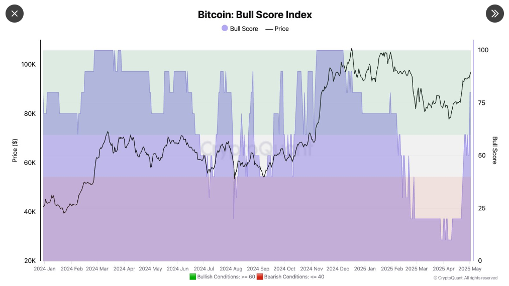Sentiment turns bullish.