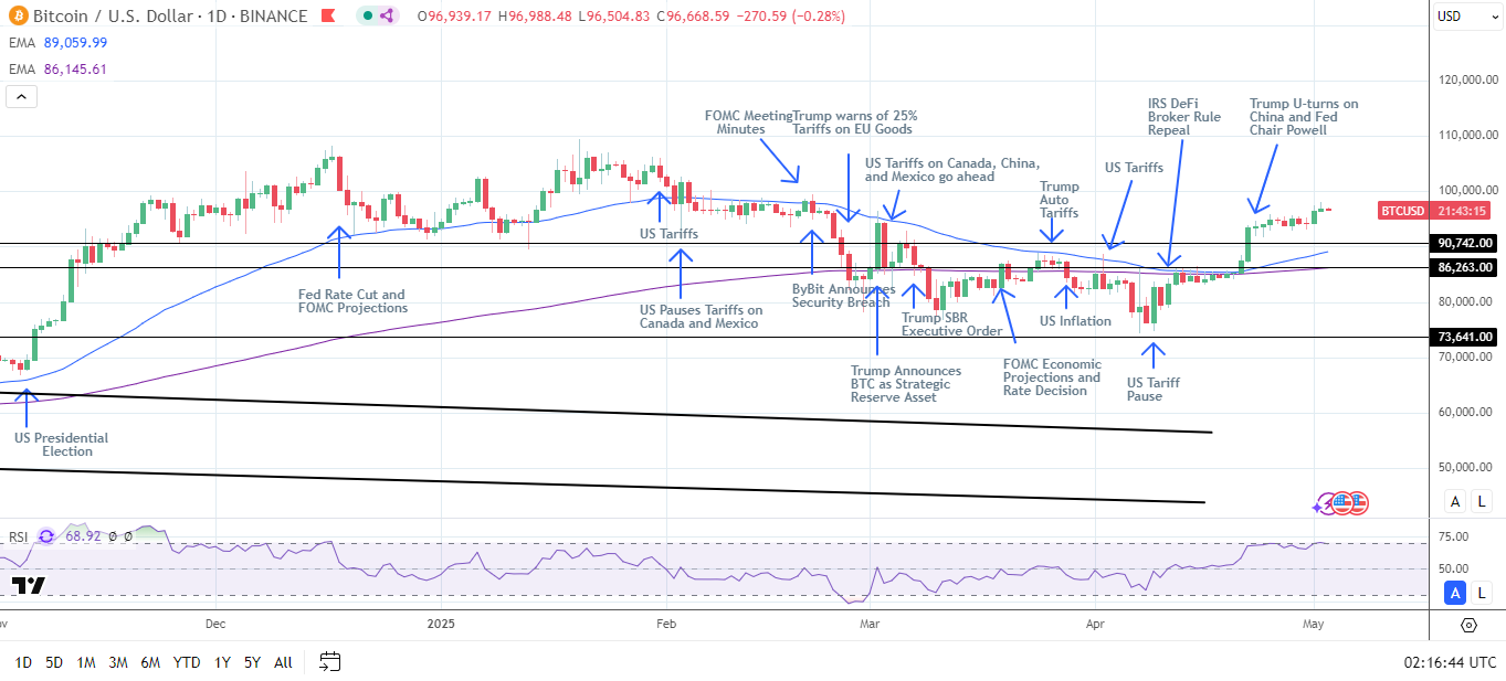 BTC Daily Chart sends bullish price signals.