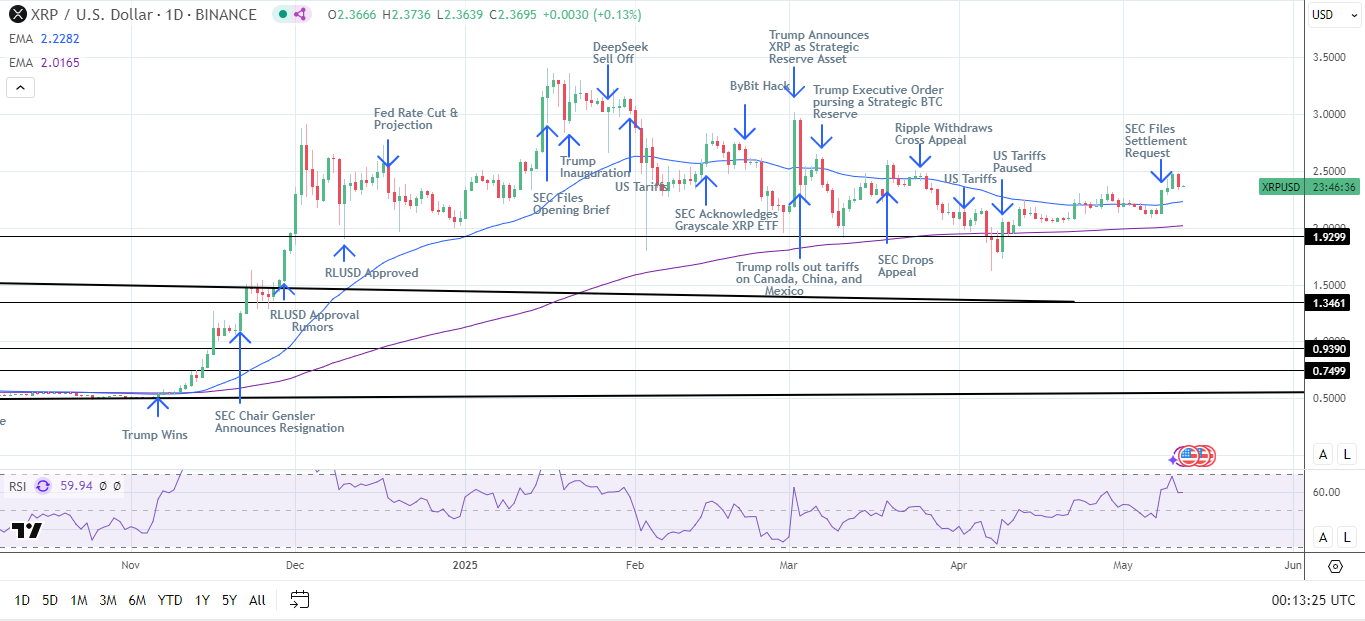 XRP Daily Chart affirms bullish price signals.