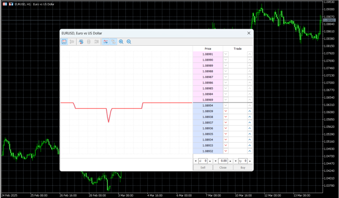 MetaTrader’s depth of market tool