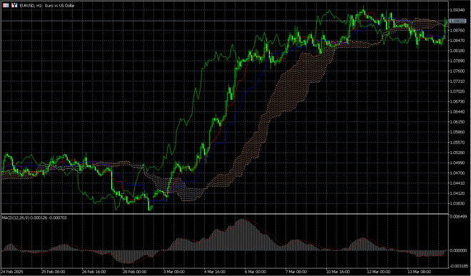 MetaTrader 5’s charts screen
