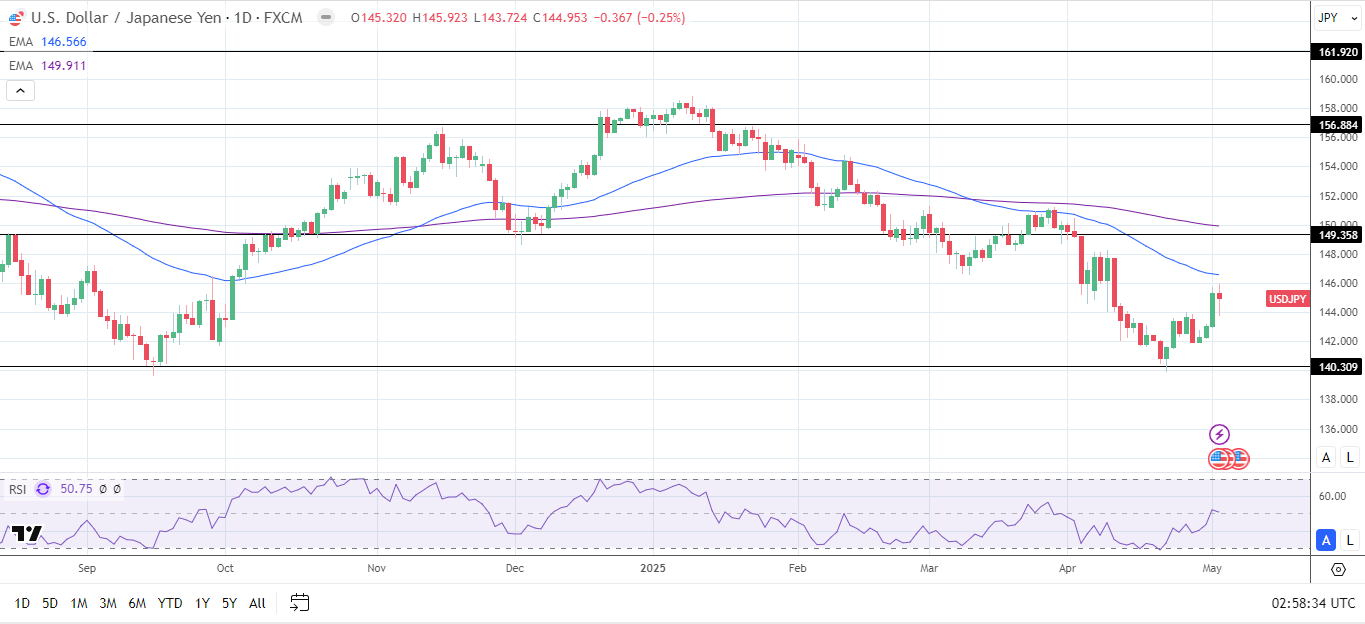 USD/JPY Daily Chart sends bearish price signals.