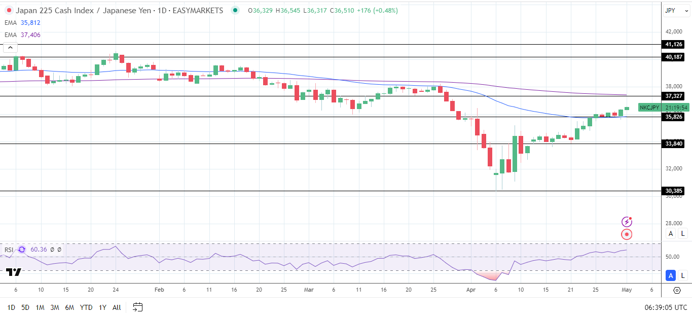 Nikkei 225 rallies on BoJ policy pivot.