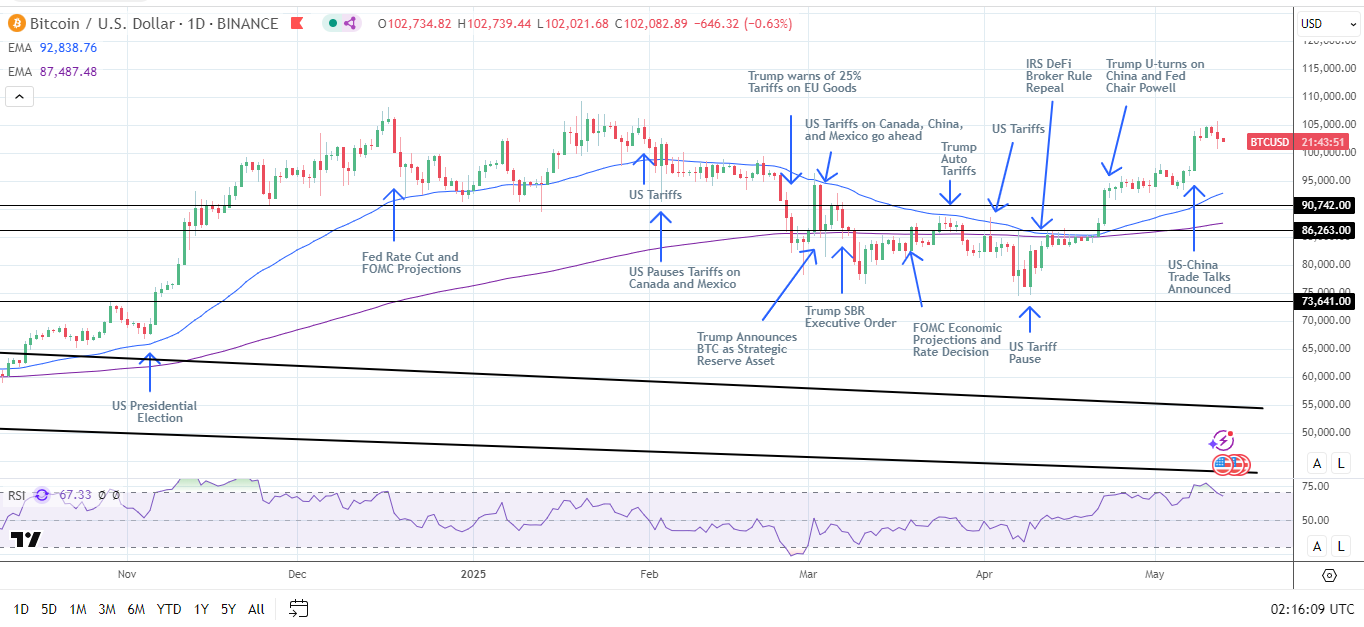 BTC Daily Chart sends bullish price signals.