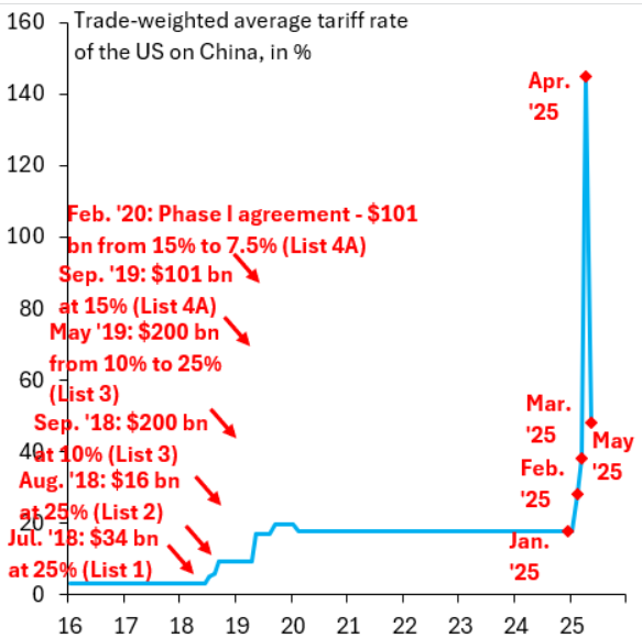 Tariffs remain above Trump's first term tariffs.