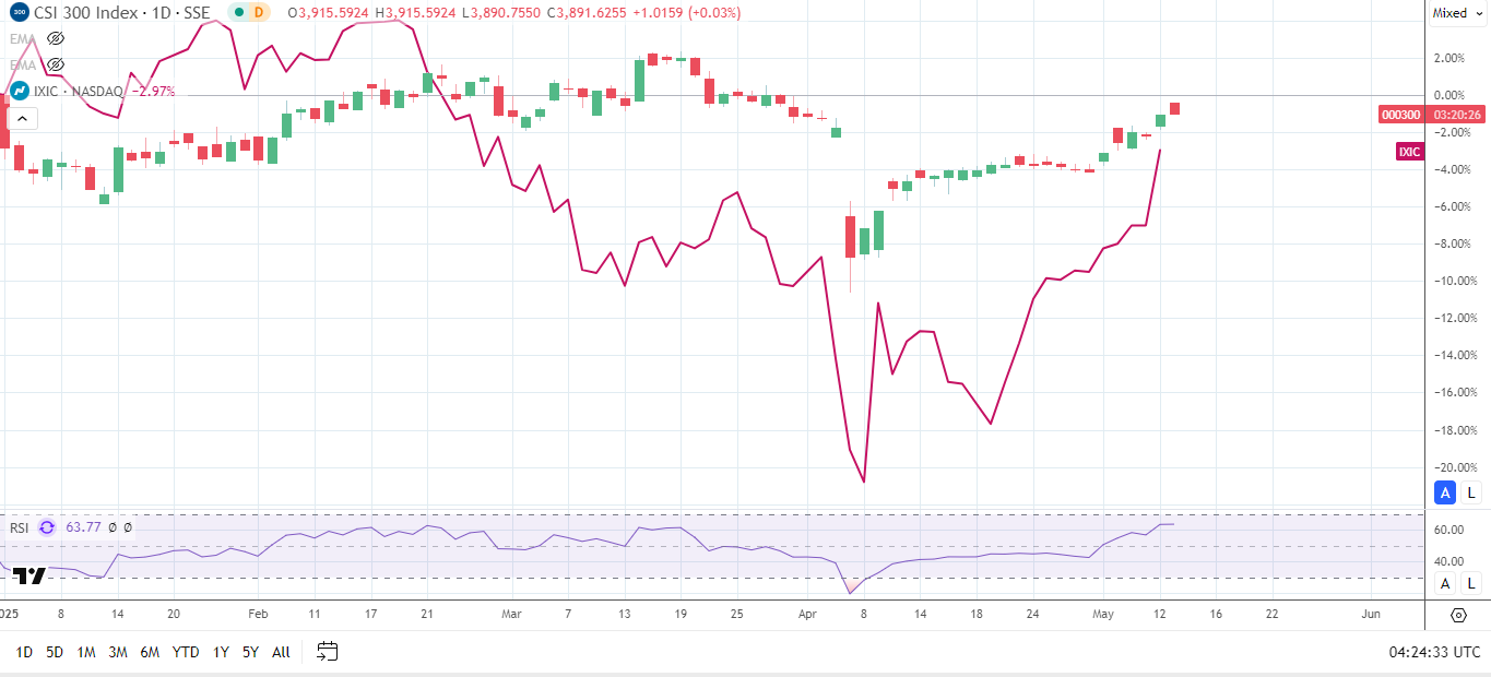 CSI 300 loses ground on the Nasdaq