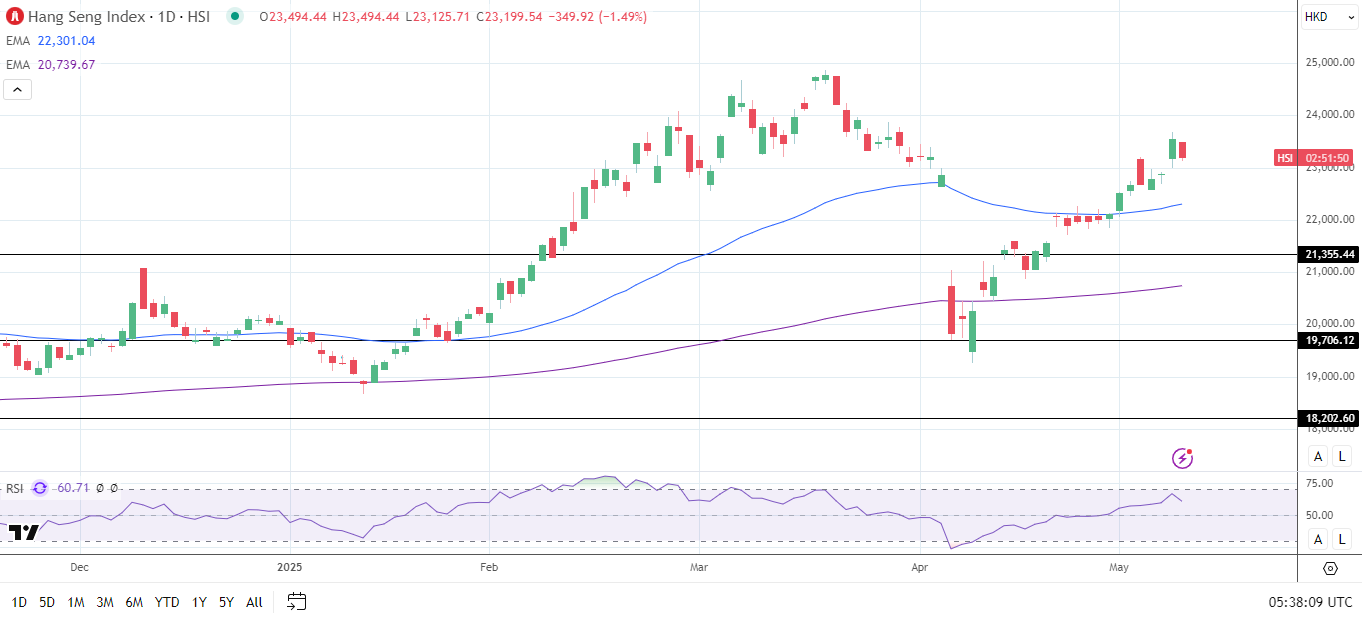 Hang Seng falls ahead of key corporate earnings.